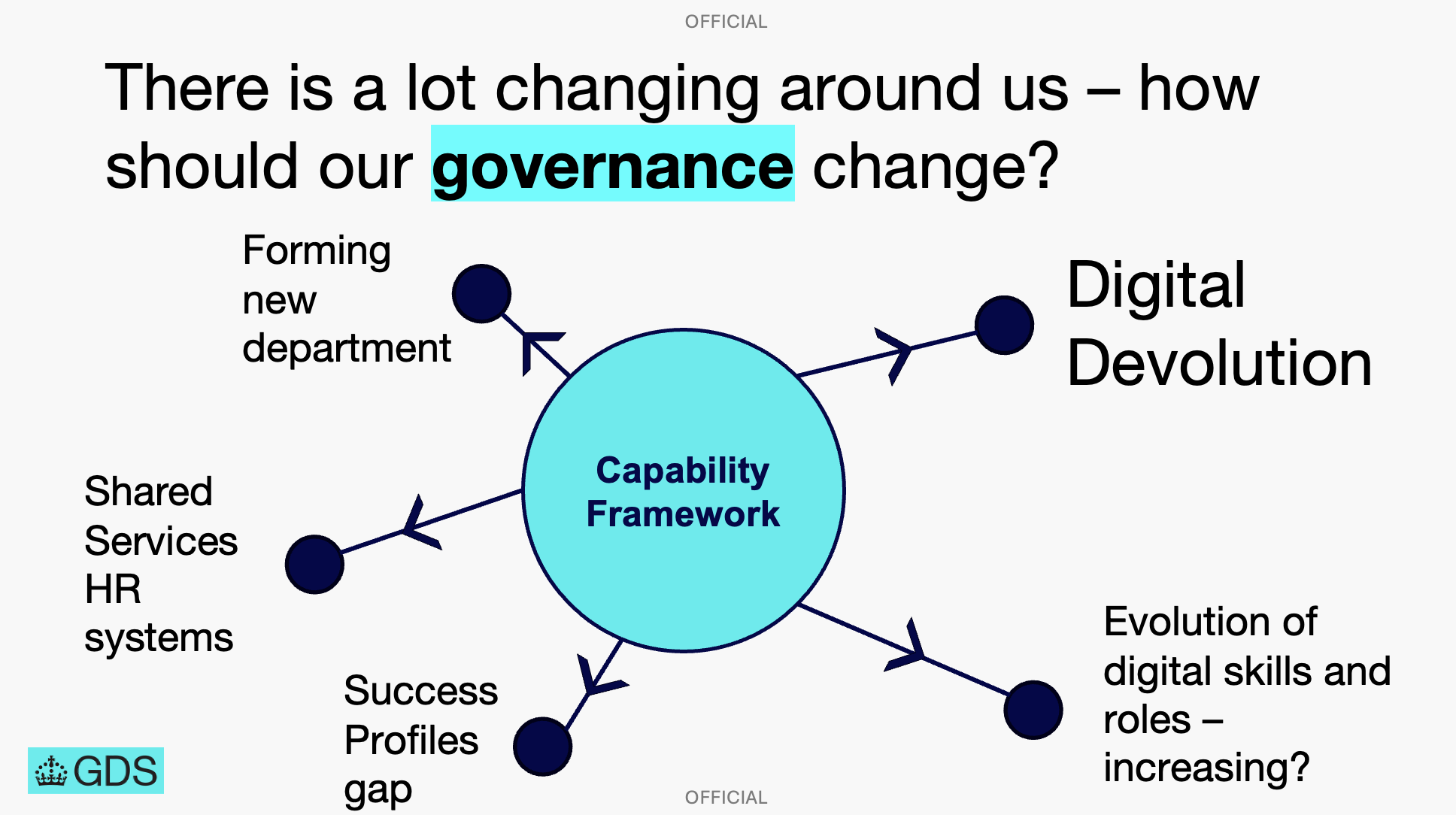 slide from my presentation setting out things that could affect how we change the framework, including Digital Devolution, the forming of our new department, shared HR systems, and the evolution of digital roles and skills