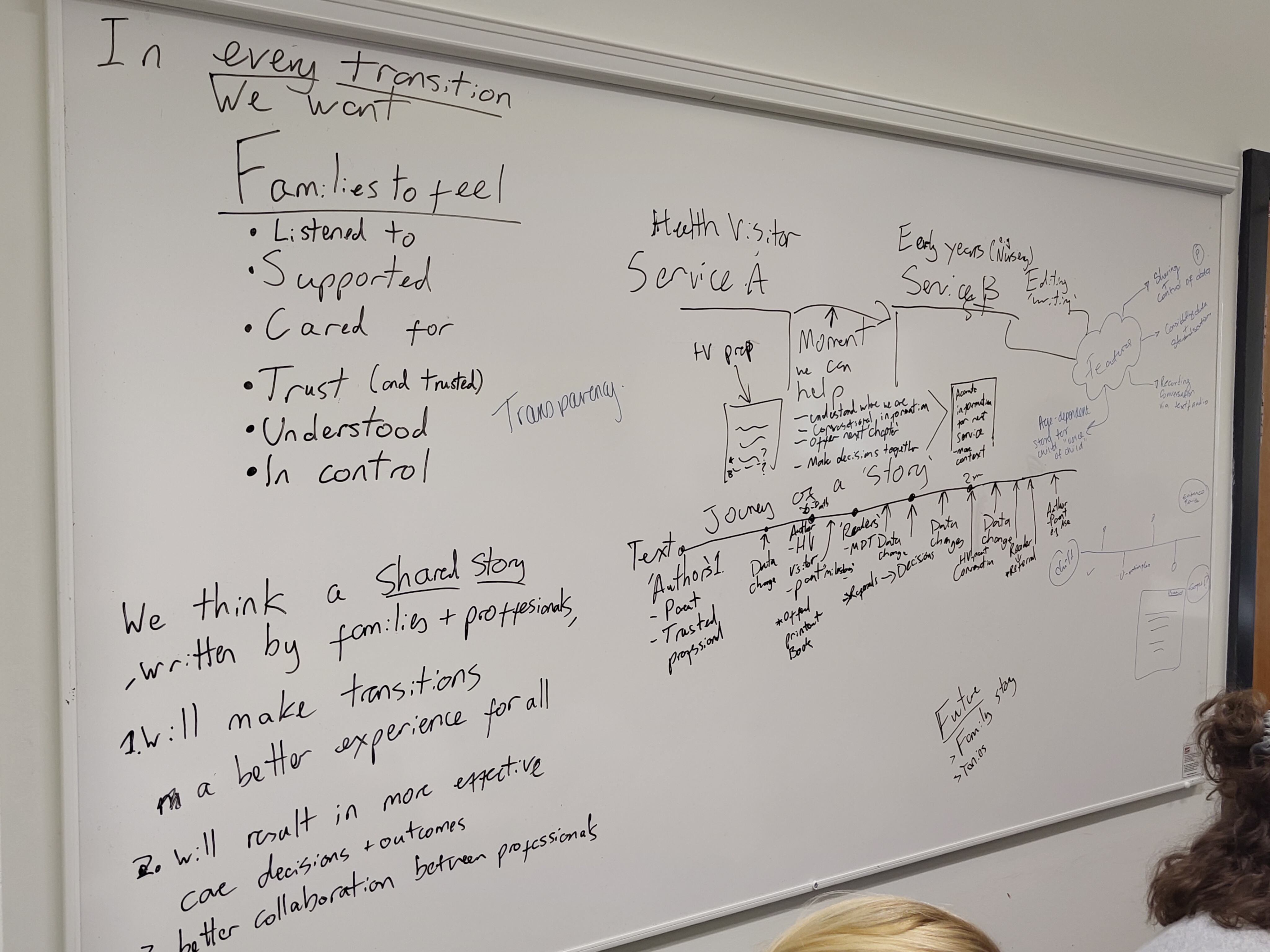 A white board covered in writing defining the experience we were aiming to create, the hypothesis for our solution, an example moment this could be used to support, and a timeline showing the journey of a story, with various events that affect it, like data changes and edits by professionals and families.